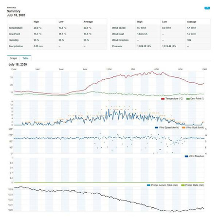 Stacja meteorologiczna SWS 12500 WiFi Stacje pogodowe SENCOR