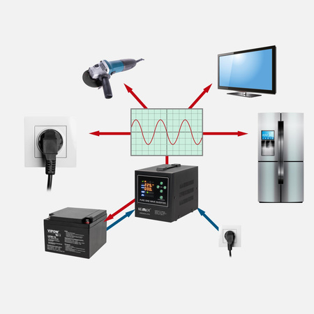 Zasilacz awaryjny KEMOT PROsinus-500-LFP4 przetwornica z czystym przebiegiem sinusoidalnym i funkcją ładowania 12V 230V 500VA/300W