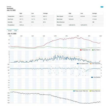 Stacja meteorologiczna SWS 9898 WiFi Stacje pogodowe SENCOR